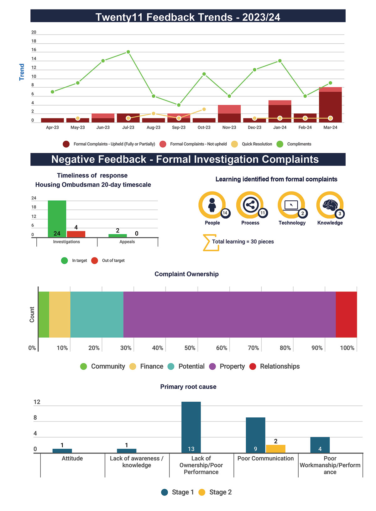 An infographic showing how Twenty11 performed on a range of metrics during the year April 2023 to March 2024